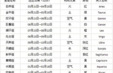 十二星座日期查询,日期与性格特点全解析